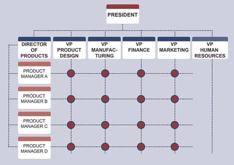 B2B Marketing Organizational Structure