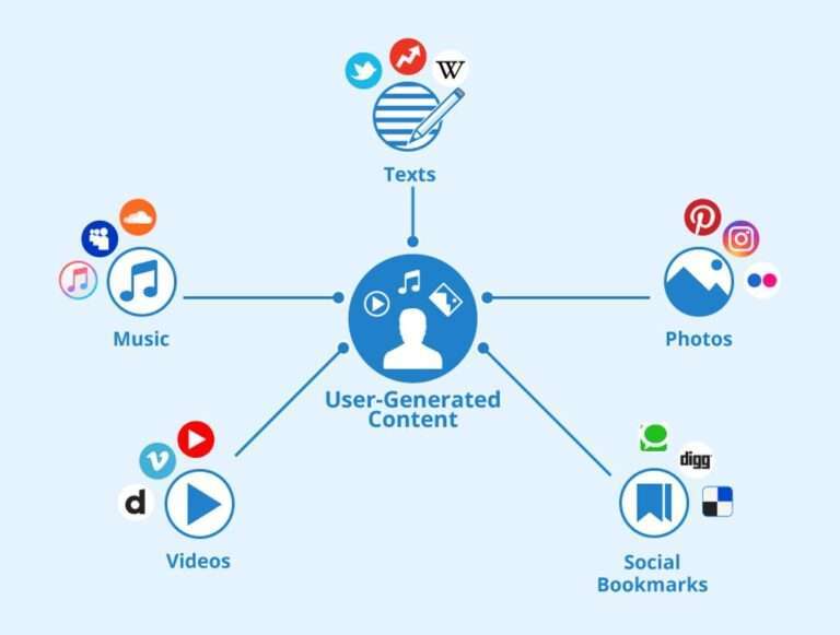 The Importance of User-Generated Content Curation