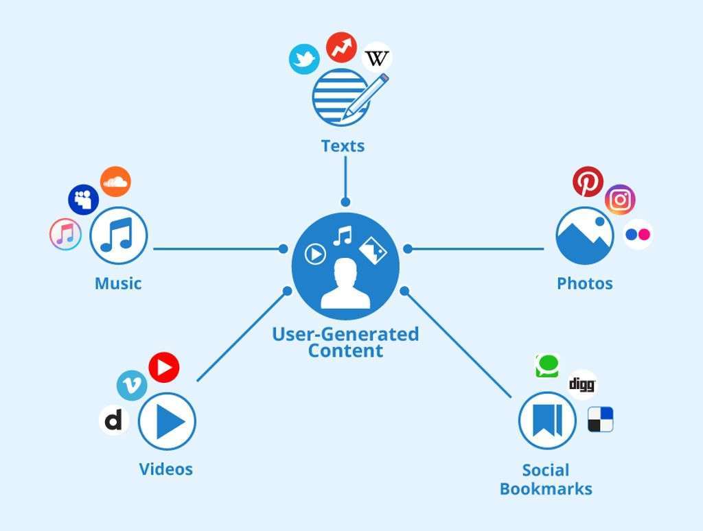 What is User-Generated Content Curation? | Unifire.ai
