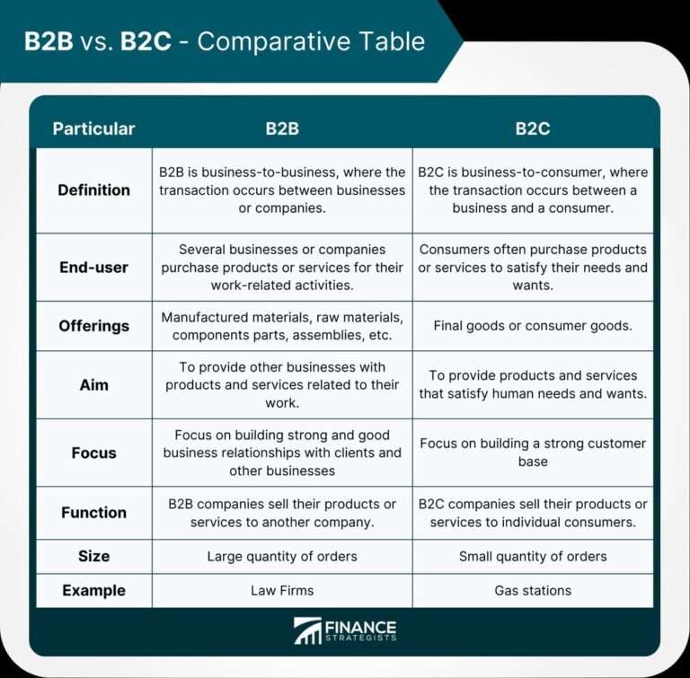 Creating Effective B2B Marketing Materials